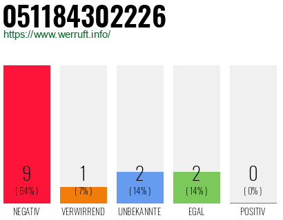 Rufnummer 051184302226 Telefonnummer 051184302226