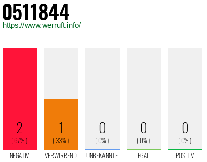 Telefonnummer 0511844