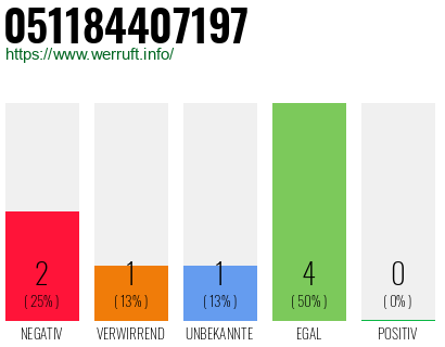 Rufnummer 051184407197 Telefonnummer 051184407197