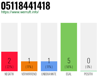 Rufnummer 05118441418 Telefonnummer 05118441418