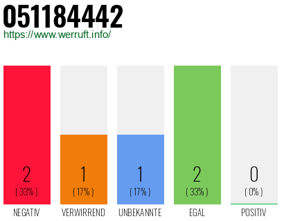 Rufnummer 051184442 Telefonnummer 051184442
