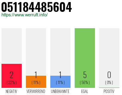 Rufnummer 051184485604 Telefonnummer 051184485604