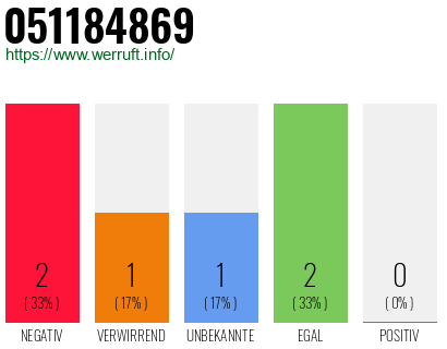 Rufnummer 051184869 Telefonnummer 051184869