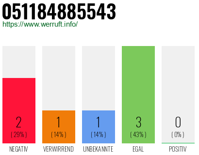 Rufnummer 051184885543 Telefonnummer 051184885543
