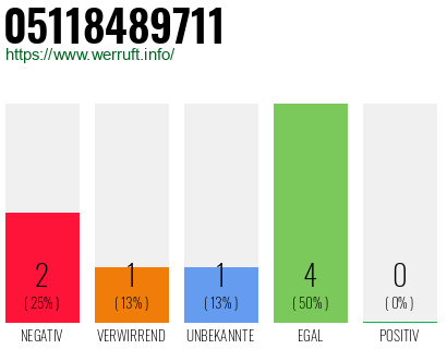 Rufnummer 05118489711 Telefonnummer 05118489711