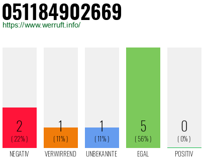 Rufnummer 051184902669 Telefonnummer 051184902669