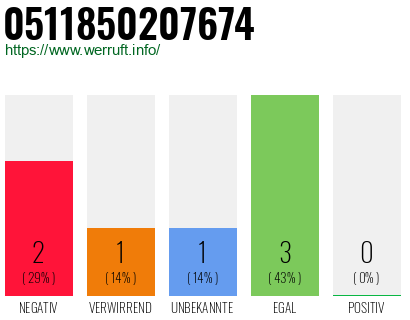 Rufnummer 0511850207674 Telefonnummer 0511850207674