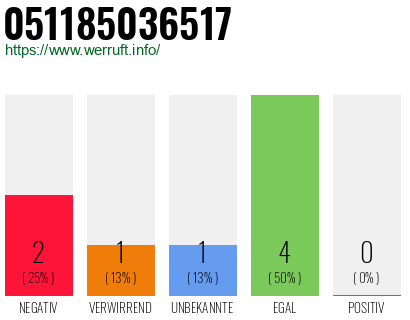 Rufnummer 051185036517 Telefonnummer 051185036517