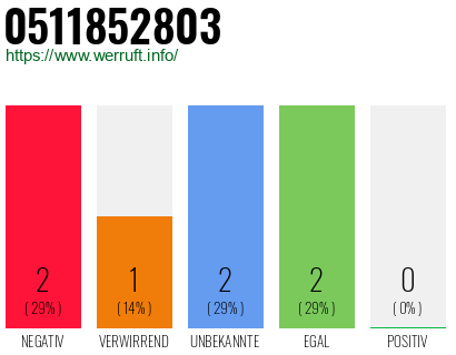 Rufnummer 0511852803 Telefonnummer 0511852803