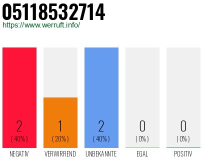 Rufnummer 05118532714 Telefonnummer 05118532714