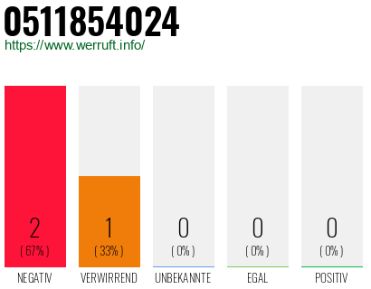 Rufnummer 0511854024 Telefonnummer 0511854024