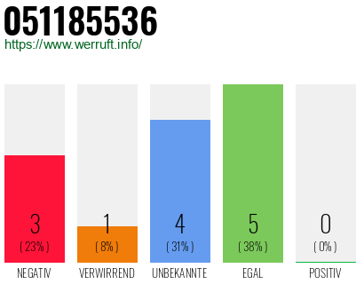Rufnummer 051185536 Telefonnummer 051185536