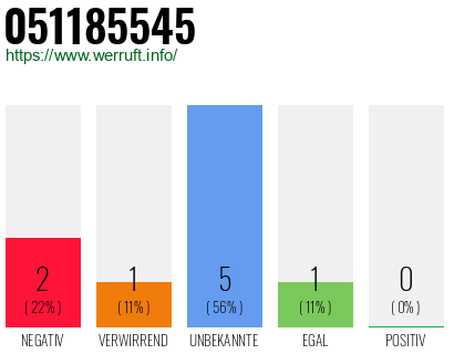 Rufnummer 051185545 Telefonnummer 051185545