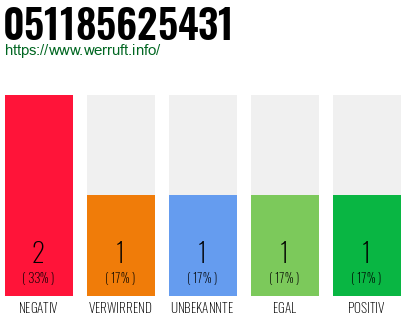 Rufnummer 051185625431 Telefonnummer 051185625431
