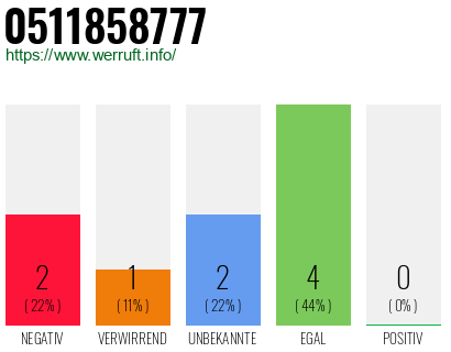 Rufnummer 0511858777 Telefonnummer 0511858777