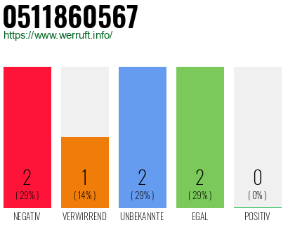 Rufnummer 0511860567 Telefonnummer 0511860567