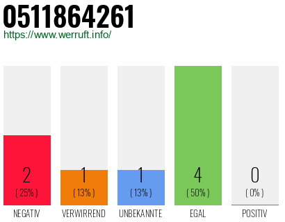 Rufnummer 0511864261 Telefonnummer 0511864261