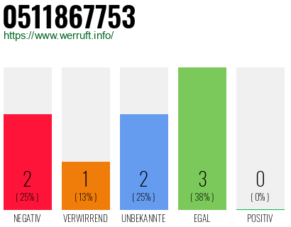 Rufnummer 0511867753 Telefonnummer 0511867753