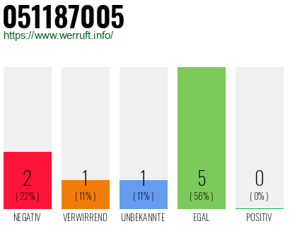 Rufnummer 051187005 Telefonnummer 051187005