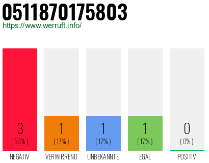 Rufnummer 0511870175803 Telefonnummer 0511870175803