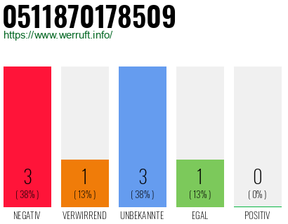 Rufnummer 0511870178509 Telefonnummer 0511870178509