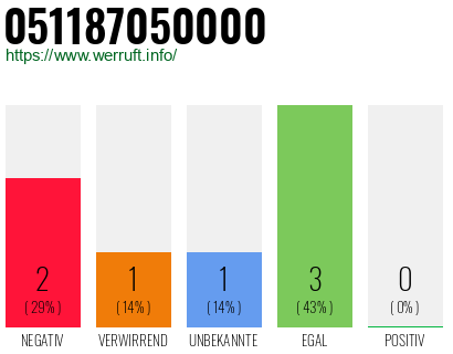 Rufnummer 051187050000 Telefonnummer 051187050000