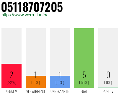 Rufnummer 05118707205 Telefonnummer 05118707205