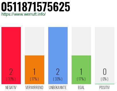 Rufnummer 0511871575625 Telefonnummer 0511871575625