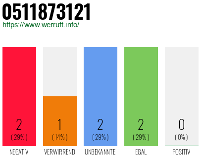 Rufnummer 0511873121 Telefonnummer 0511873121