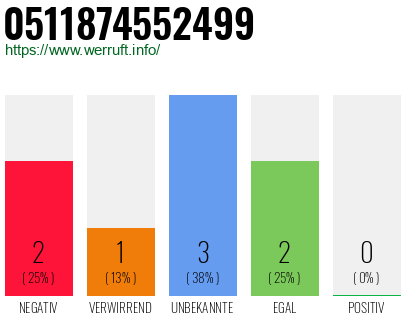 Rufnummer 0511874552499 Telefonnummer 0511874552499