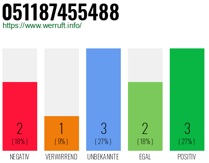 Rufnummer 051187455488 Telefonnummer 051187455488