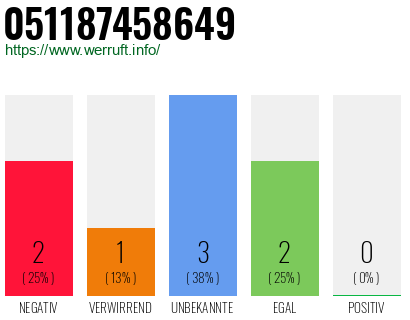 Rufnummer 051187458649 Telefonnummer 051187458649