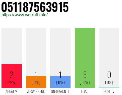 Rufnummer 051187563915 Telefonnummer 051187563915