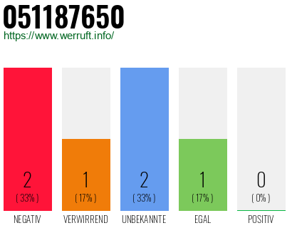 Rufnummer 051187650 Telefonnummer 051187650