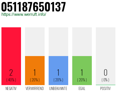 Rufnummer 051187650137 Telefonnummer 051187650137