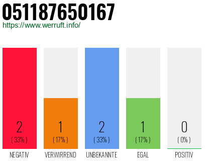 Rufnummer 051187650167 Telefonnummer 051187650167