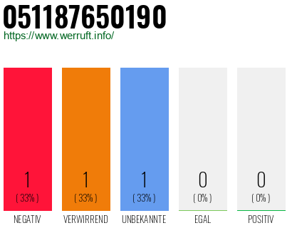 Telefonnummer 051187650190