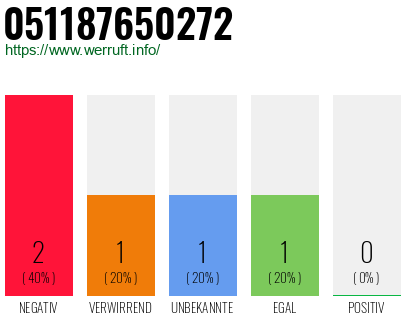 Rufnummer 051187650272 Telefonnummer 051187650272