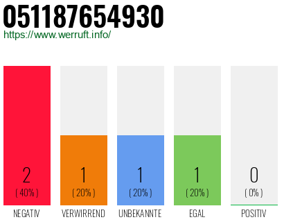 Rufnummer 051187654930 Telefonnummer 051187654930