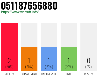 Rufnummer 051187656880 Telefonnummer 051187656880