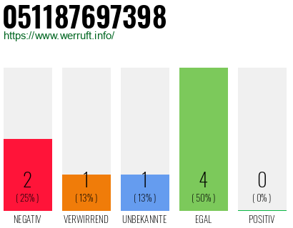 Rufnummer 051187697398 Telefonnummer 051187697398