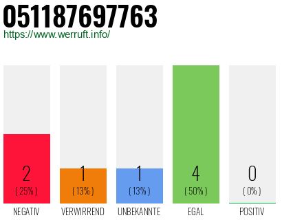 Rufnummer 051187697763 Telefonnummer 051187697763
