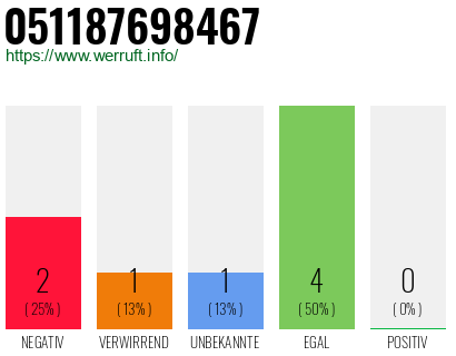 Rufnummer 051187698467 Telefonnummer 051187698467