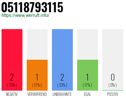 Rufnummer 05118793115 Telefonnummer 05118793115