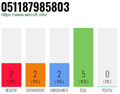 Rufnummer 051187985803 Telefonnummer 051187985803