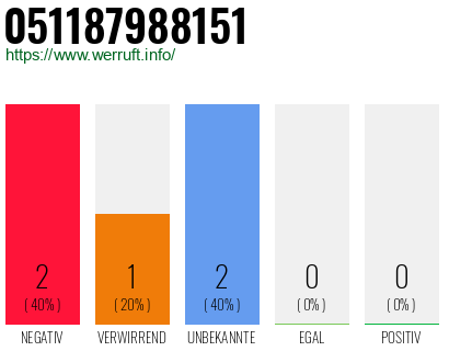 Telefonnummer 051187988151