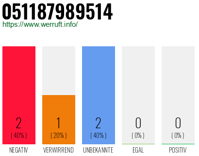 Rufnummer 051187989514 Telefonnummer 051187989514