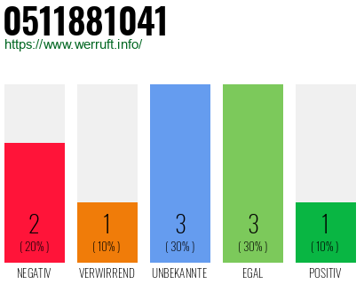 Rufnummer 0511881041 Telefonnummer 0511881041