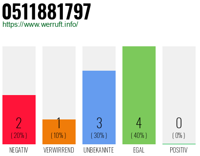 Rufnummer 0511881797 Telefonnummer 0511881797