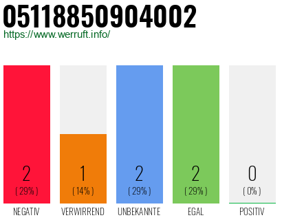 Rufnummer 05118850904002 Telefonnummer 05118850904002